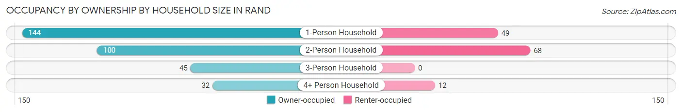 Occupancy by Ownership by Household Size in Rand