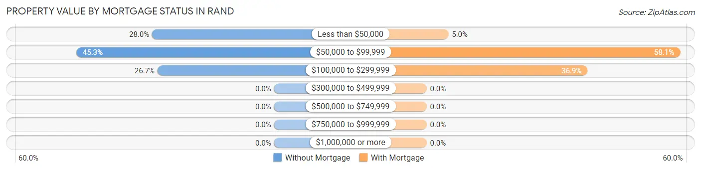 Property Value by Mortgage Status in Rand