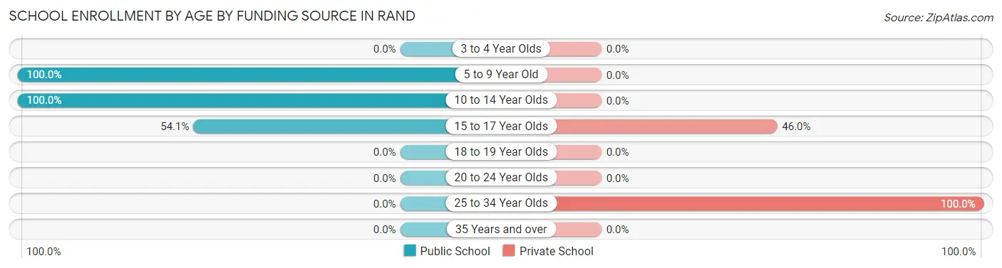 School Enrollment by Age by Funding Source in Rand