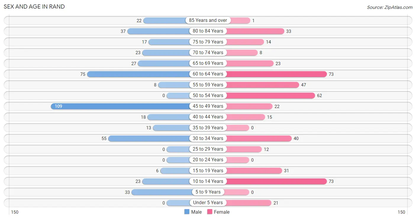 Sex and Age in Rand