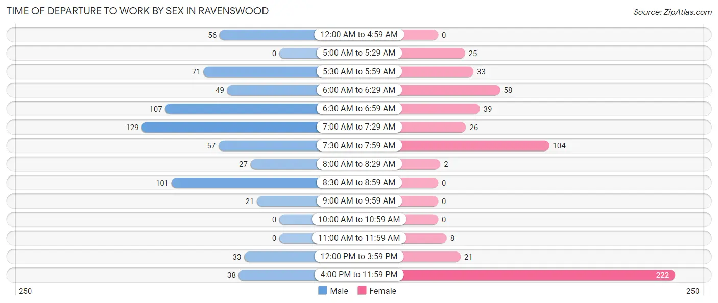 Time of Departure to Work by Sex in Ravenswood