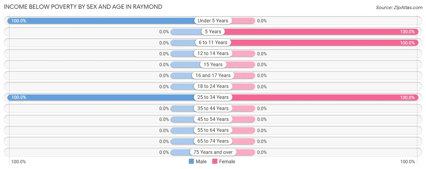 Income Below Poverty by Sex and Age in Raymond