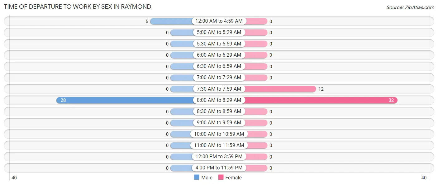 Time of Departure to Work by Sex in Raymond