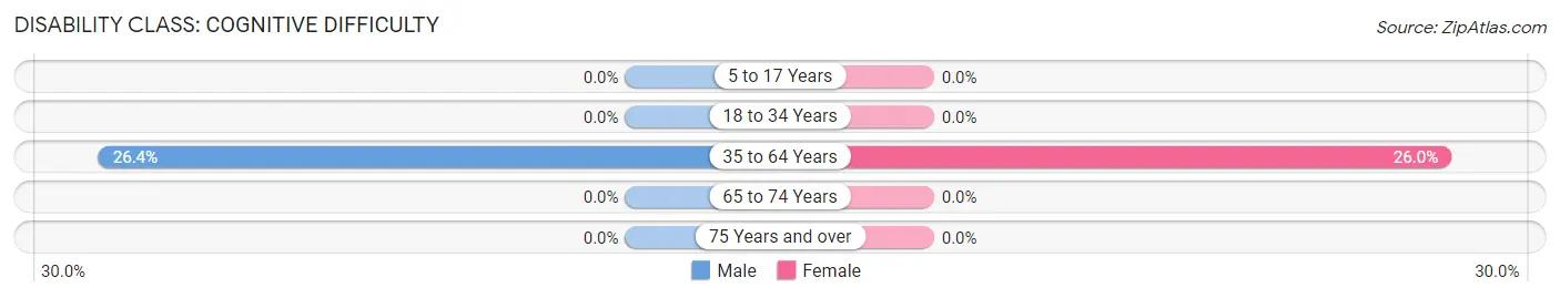 Disability in Raysal: <span>Cognitive Difficulty</span>