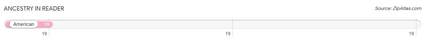 Ancestry in Reader