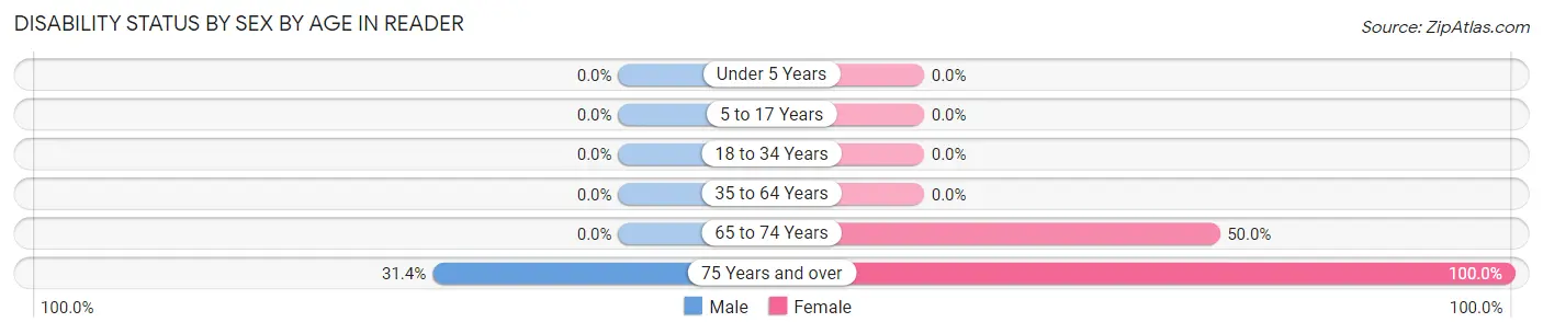 Disability Status by Sex by Age in Reader