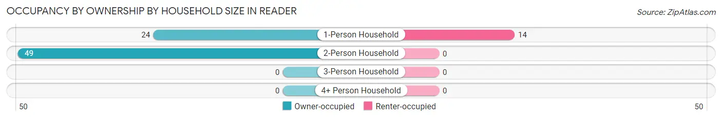 Occupancy by Ownership by Household Size in Reader