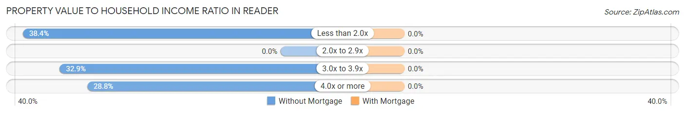 Property Value to Household Income Ratio in Reader