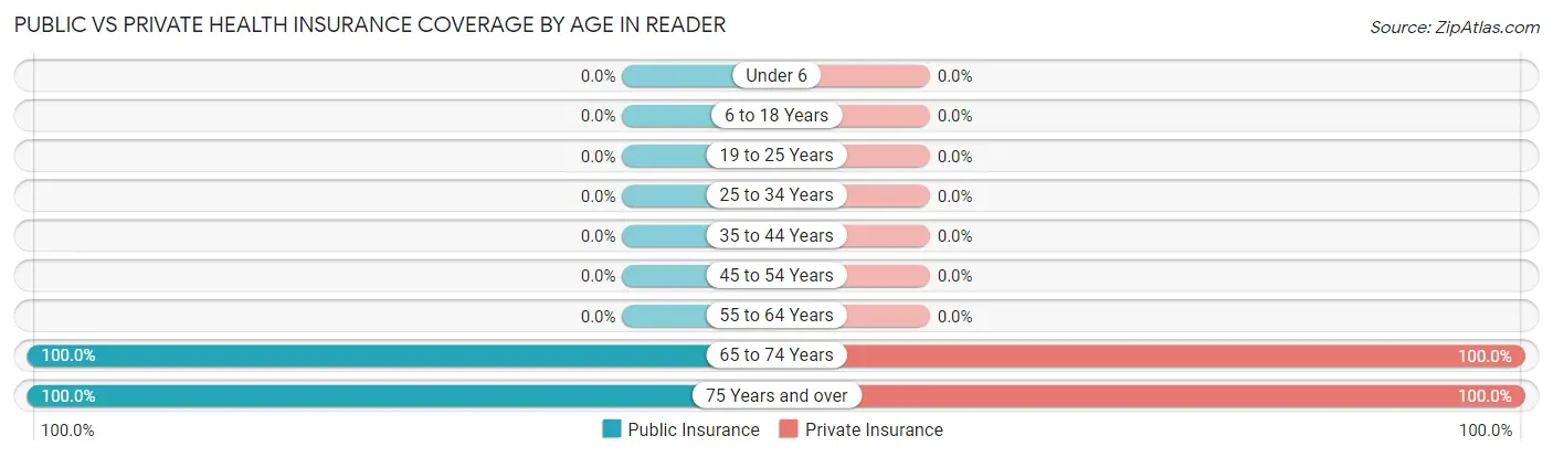 Public vs Private Health Insurance Coverage by Age in Reader