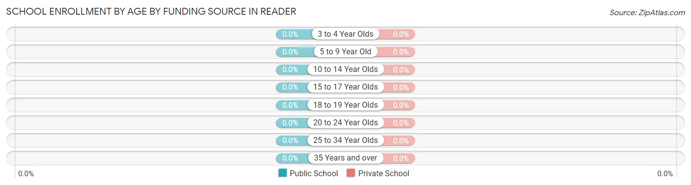 School Enrollment by Age by Funding Source in Reader
