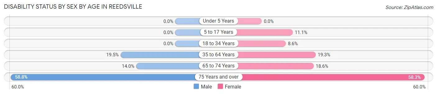 Disability Status by Sex by Age in Reedsville