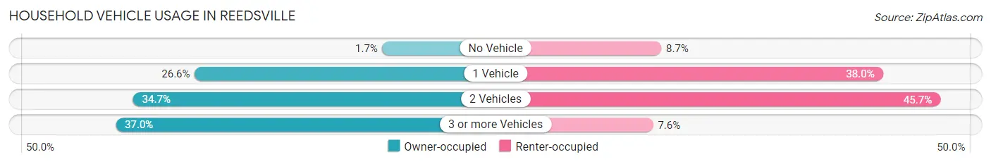 Household Vehicle Usage in Reedsville