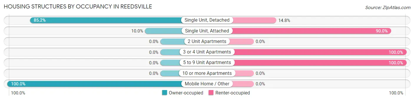 Housing Structures by Occupancy in Reedsville