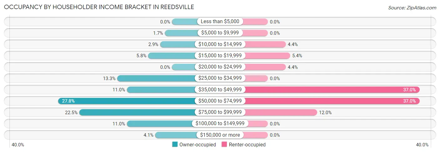 Occupancy by Householder Income Bracket in Reedsville