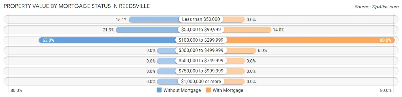 Property Value by Mortgage Status in Reedsville