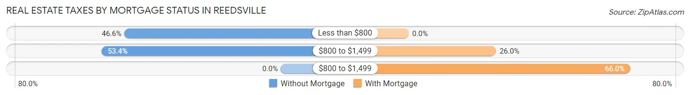Real Estate Taxes by Mortgage Status in Reedsville