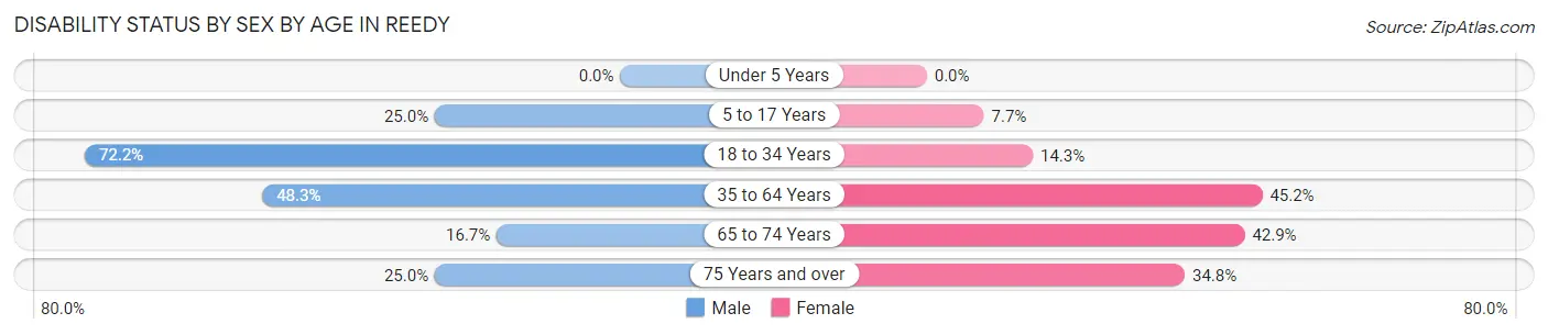 Disability Status by Sex by Age in Reedy
