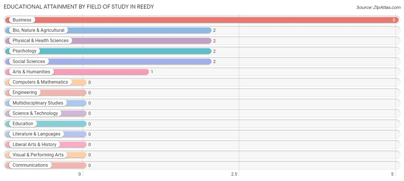 Educational Attainment by Field of Study in Reedy
