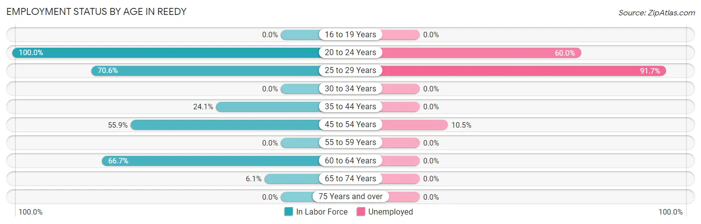 Employment Status by Age in Reedy