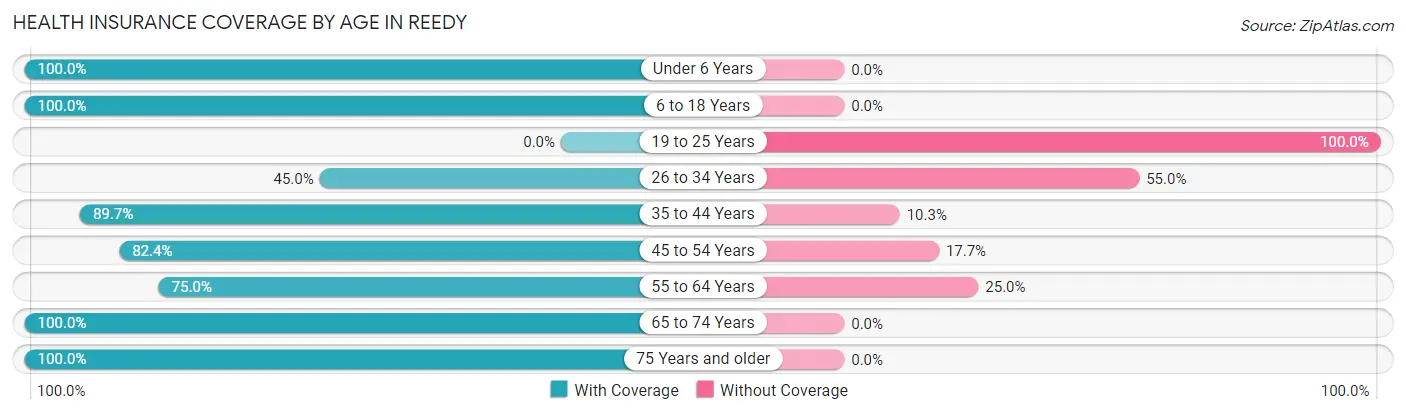 Health Insurance Coverage by Age in Reedy