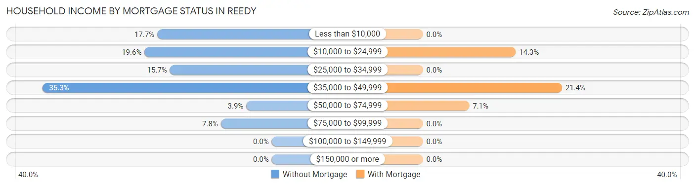Household Income by Mortgage Status in Reedy