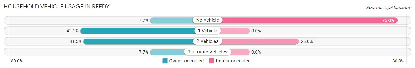 Household Vehicle Usage in Reedy