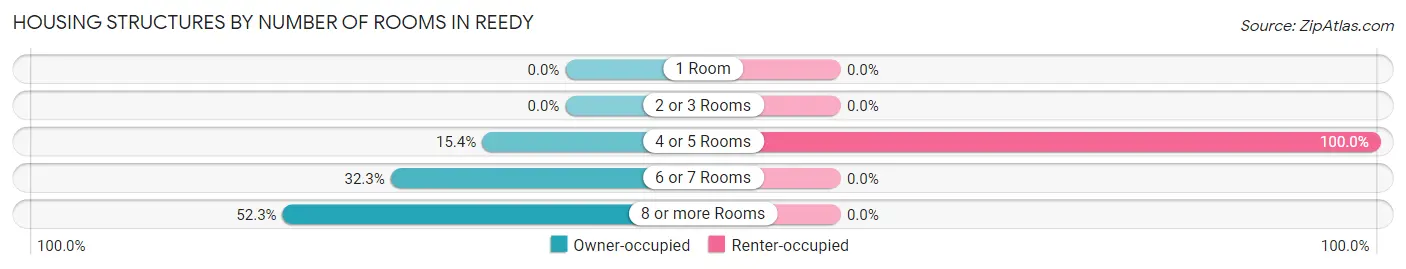 Housing Structures by Number of Rooms in Reedy