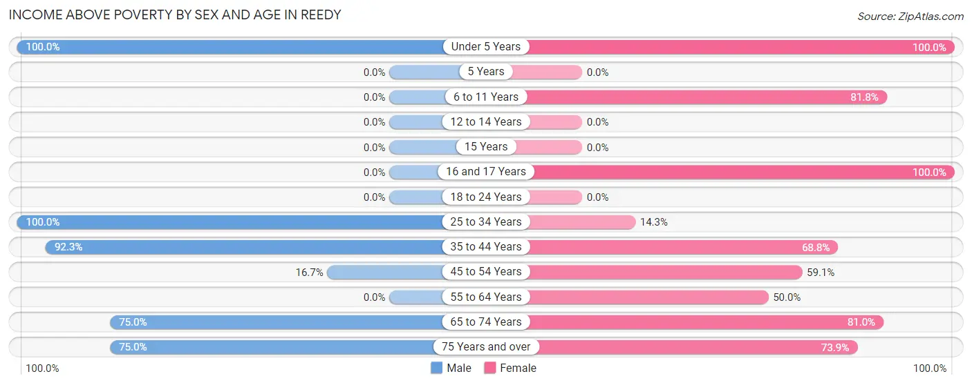 Income Above Poverty by Sex and Age in Reedy