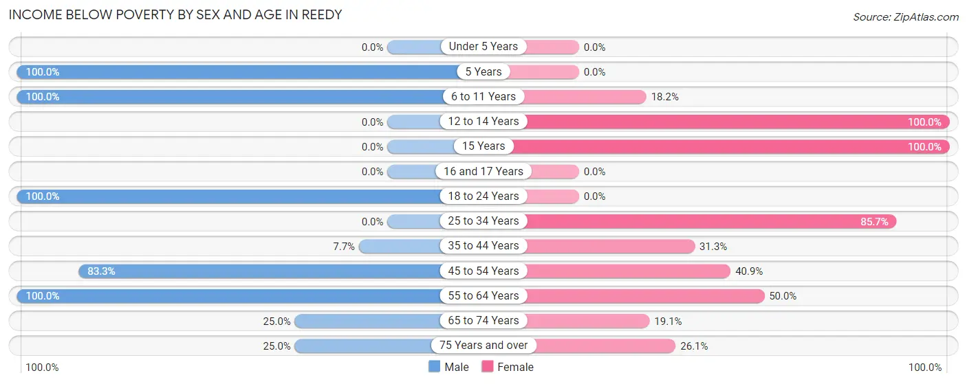 Income Below Poverty by Sex and Age in Reedy