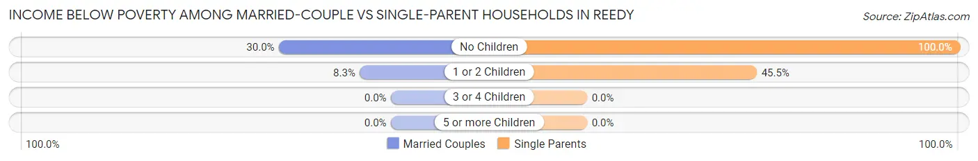 Income Below Poverty Among Married-Couple vs Single-Parent Households in Reedy