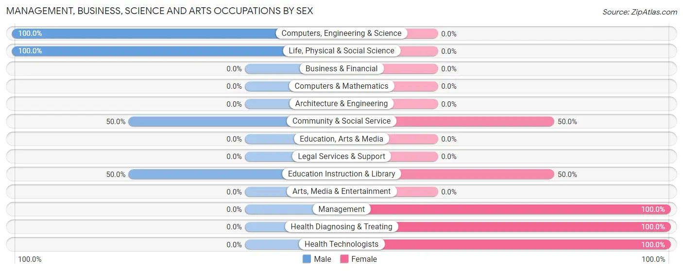 Management, Business, Science and Arts Occupations by Sex in Reedy