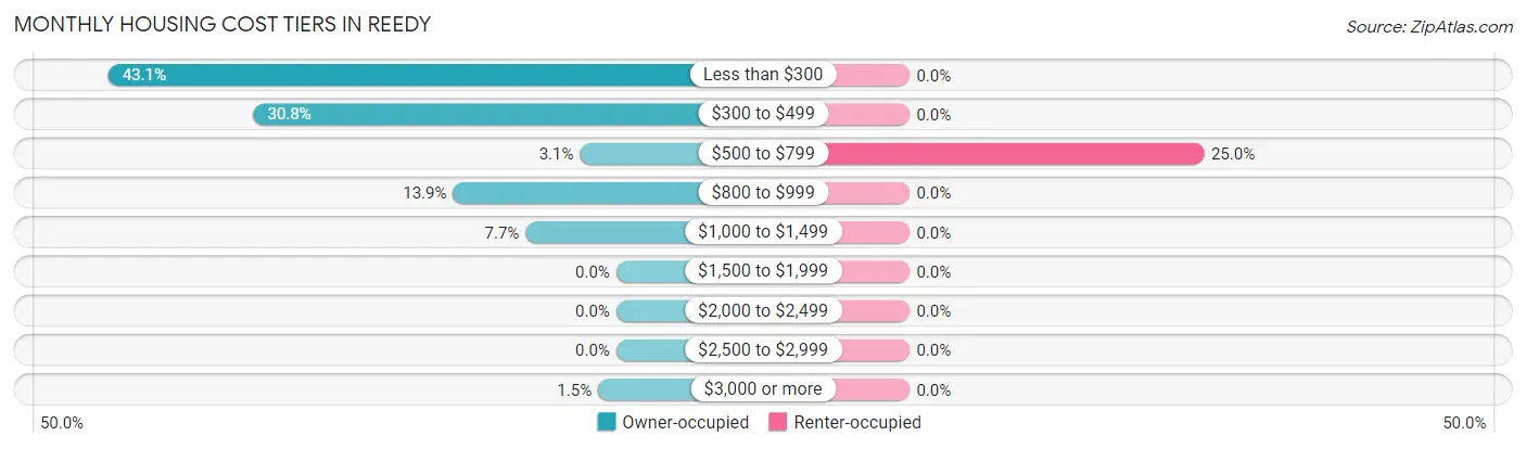 Monthly Housing Cost Tiers in Reedy