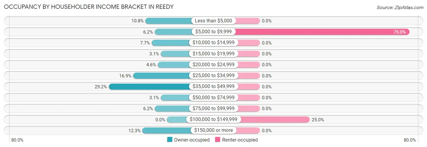 Occupancy by Householder Income Bracket in Reedy