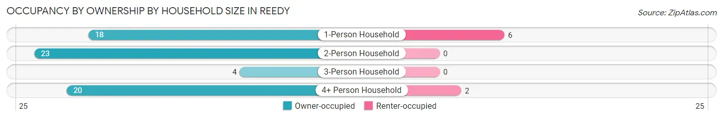 Occupancy by Ownership by Household Size in Reedy
