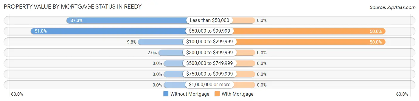 Property Value by Mortgage Status in Reedy