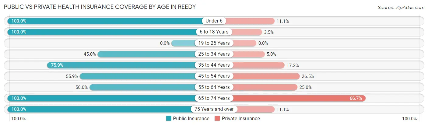 Public vs Private Health Insurance Coverage by Age in Reedy