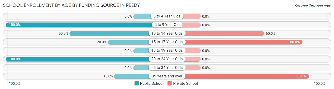 School Enrollment by Age by Funding Source in Reedy
