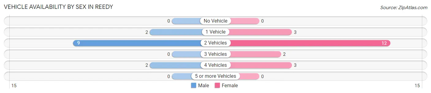 Vehicle Availability by Sex in Reedy