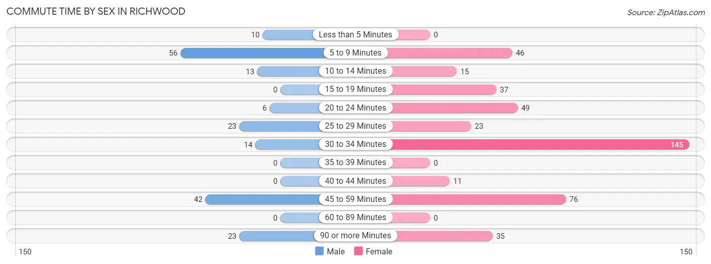 Commute Time by Sex in Richwood