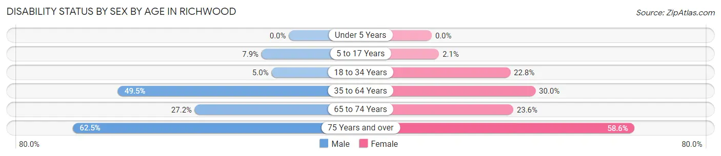 Disability Status by Sex by Age in Richwood