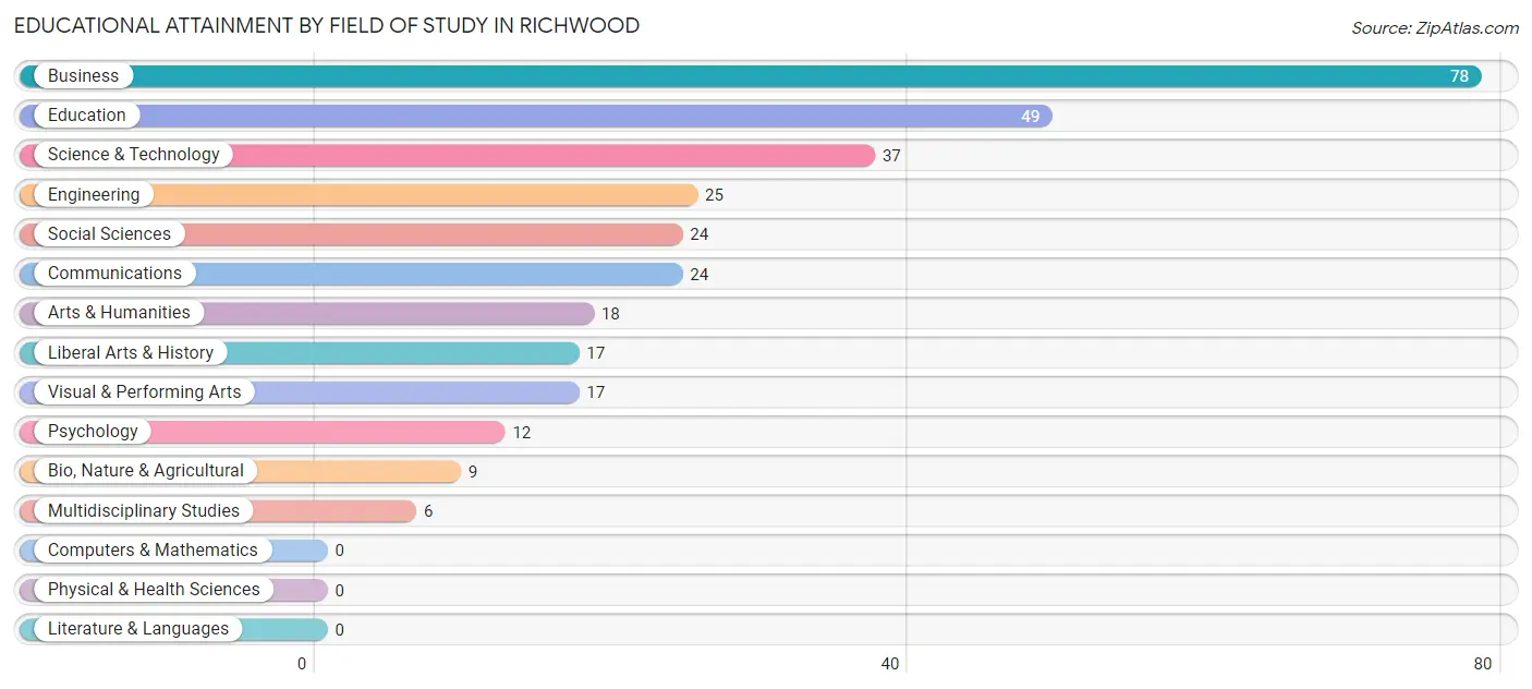 Educational Attainment by Field of Study in Richwood