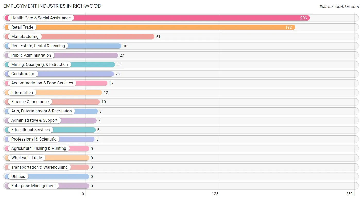 Employment Industries in Richwood