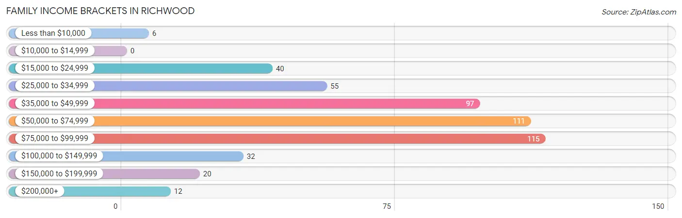 Family Income Brackets in Richwood