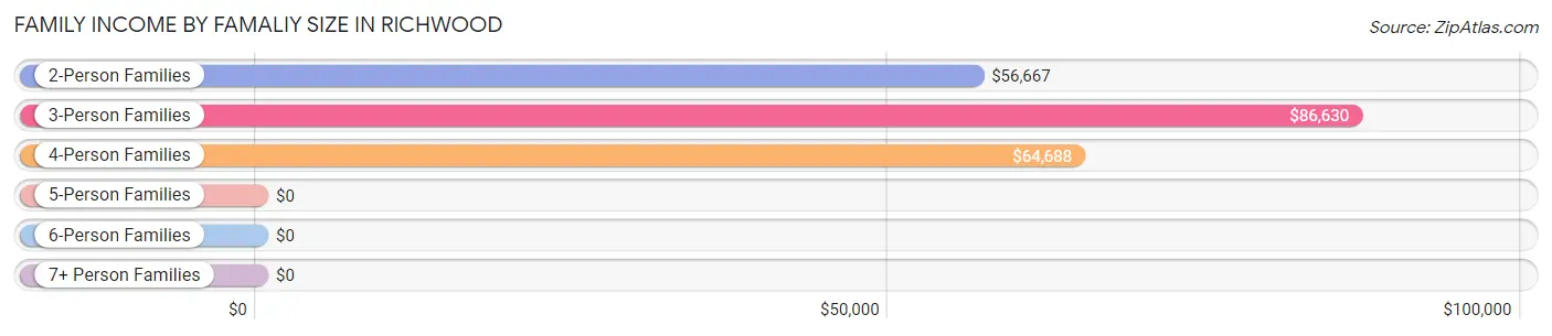 Family Income by Famaliy Size in Richwood