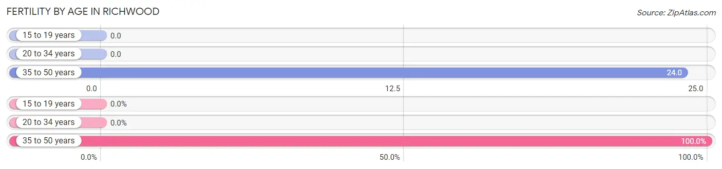 Female Fertility by Age in Richwood