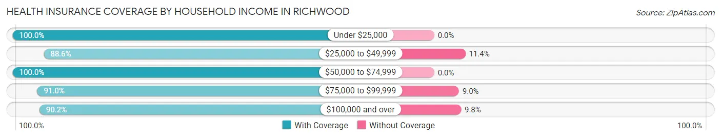 Health Insurance Coverage by Household Income in Richwood