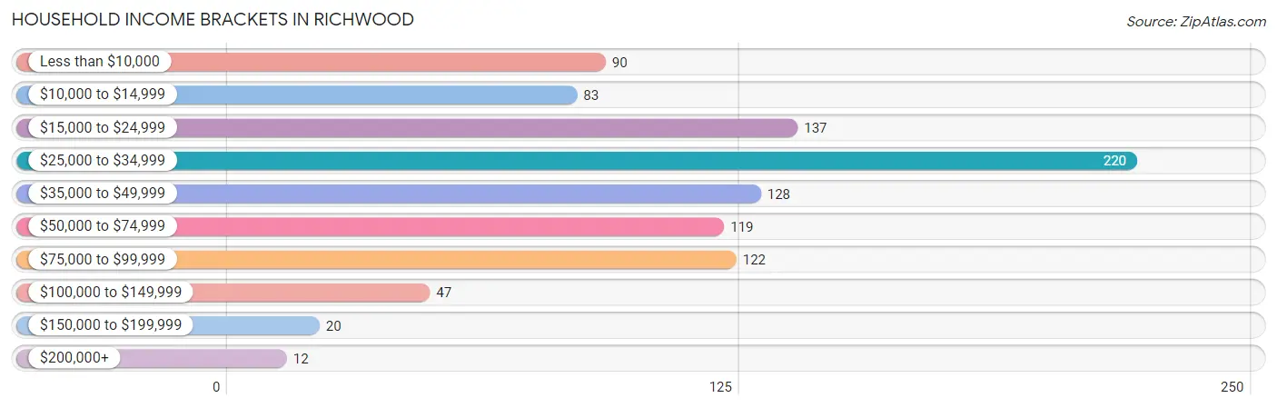 Household Income Brackets in Richwood