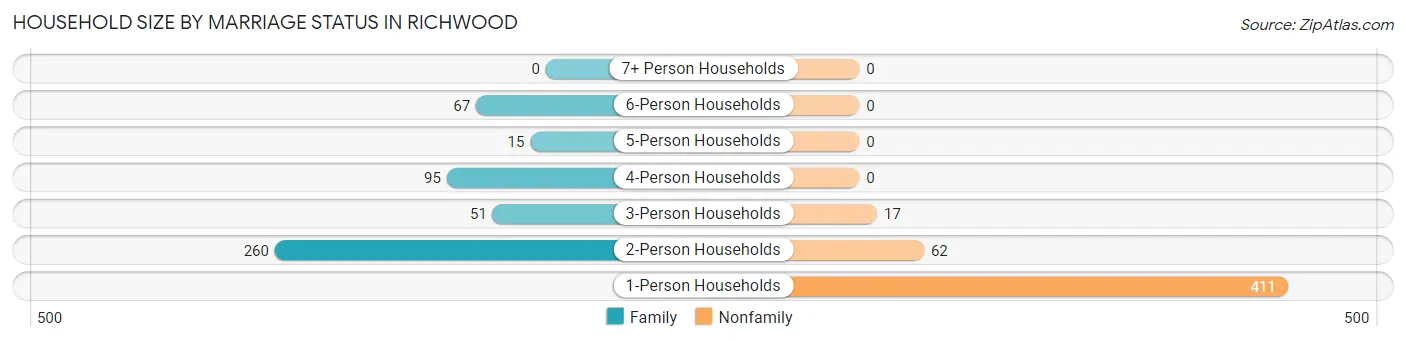 Household Size by Marriage Status in Richwood