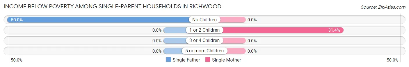 Income Below Poverty Among Single-Parent Households in Richwood