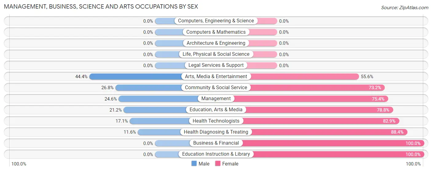 Management, Business, Science and Arts Occupations by Sex in Richwood